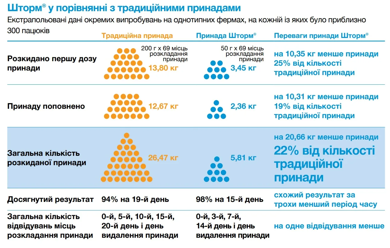 Родентицид Шторм від гризунів